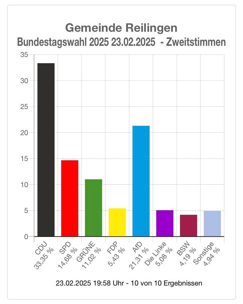 Zweitstimmen